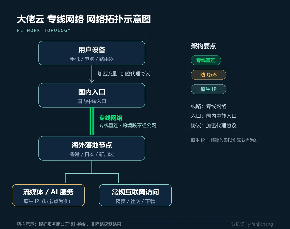 大佬云专线网络拓扑示意图