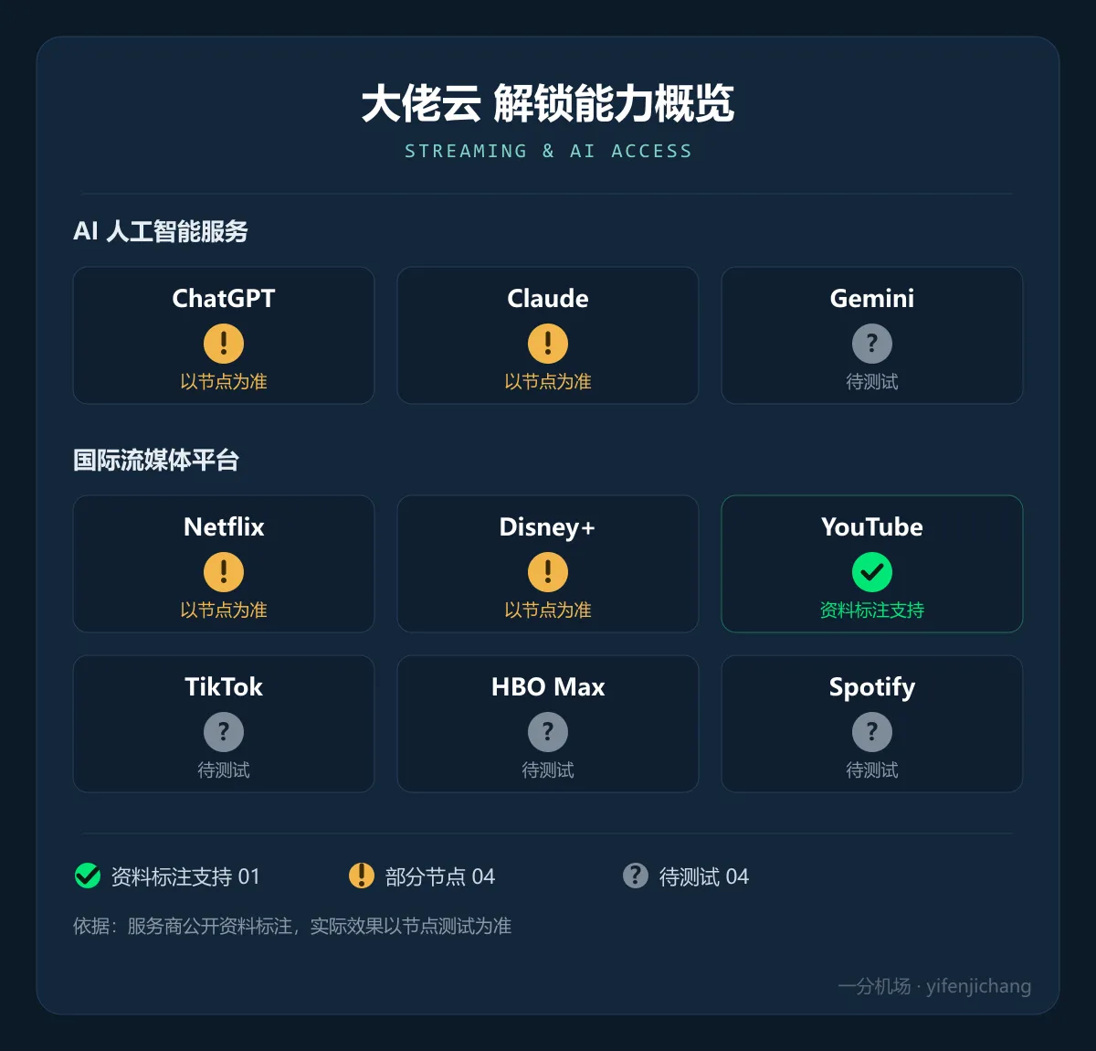 大佬云解锁能力概览:ChatGPT、Claude、Netflix、Disney+ 部分节点支持