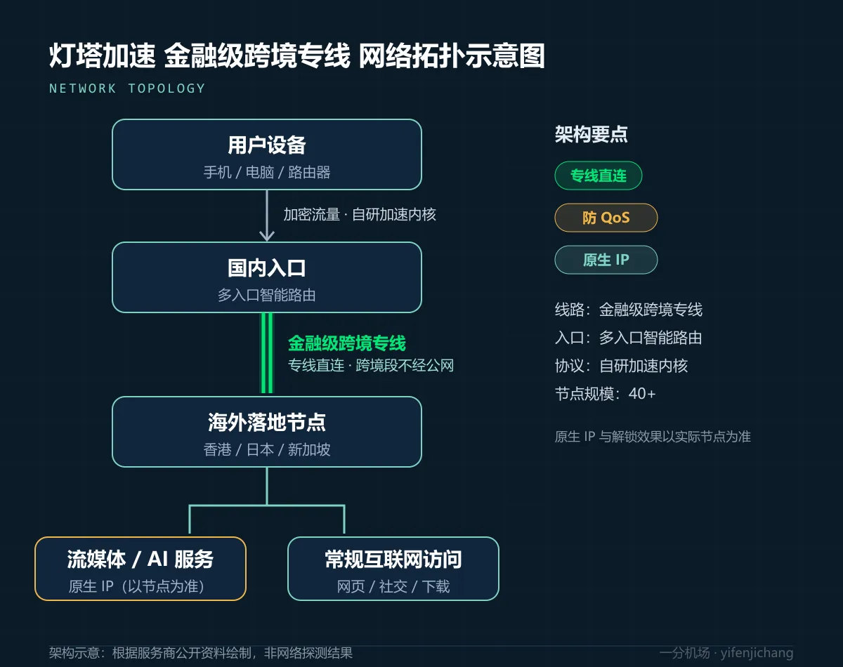 灯塔加速金融级跨境专线拓扑示意图：多入口智能路由到海外节点