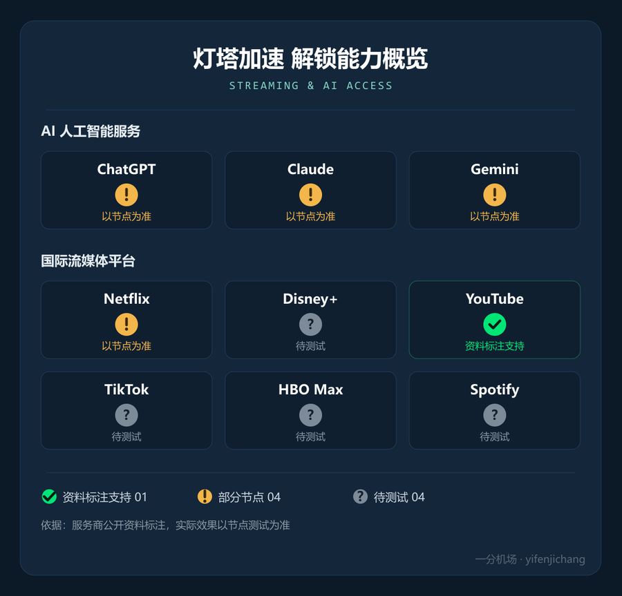 灯塔加速流媒体与 AI 解锁能力概览