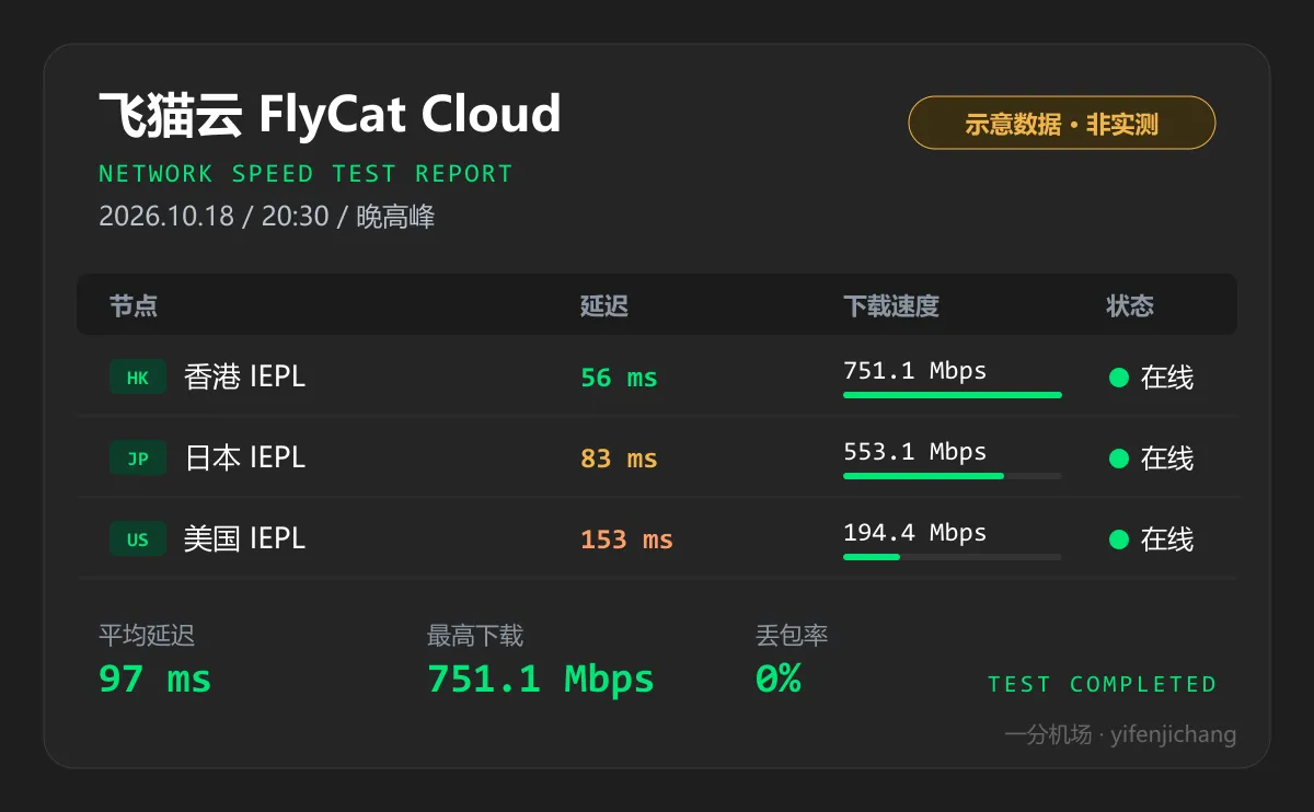 飞猫云晚高峰测速示意图：香港、日本、美国 IEPL 节点延迟与速度
