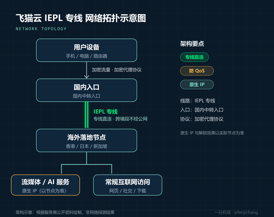 飞猫云网络拓扑示意图