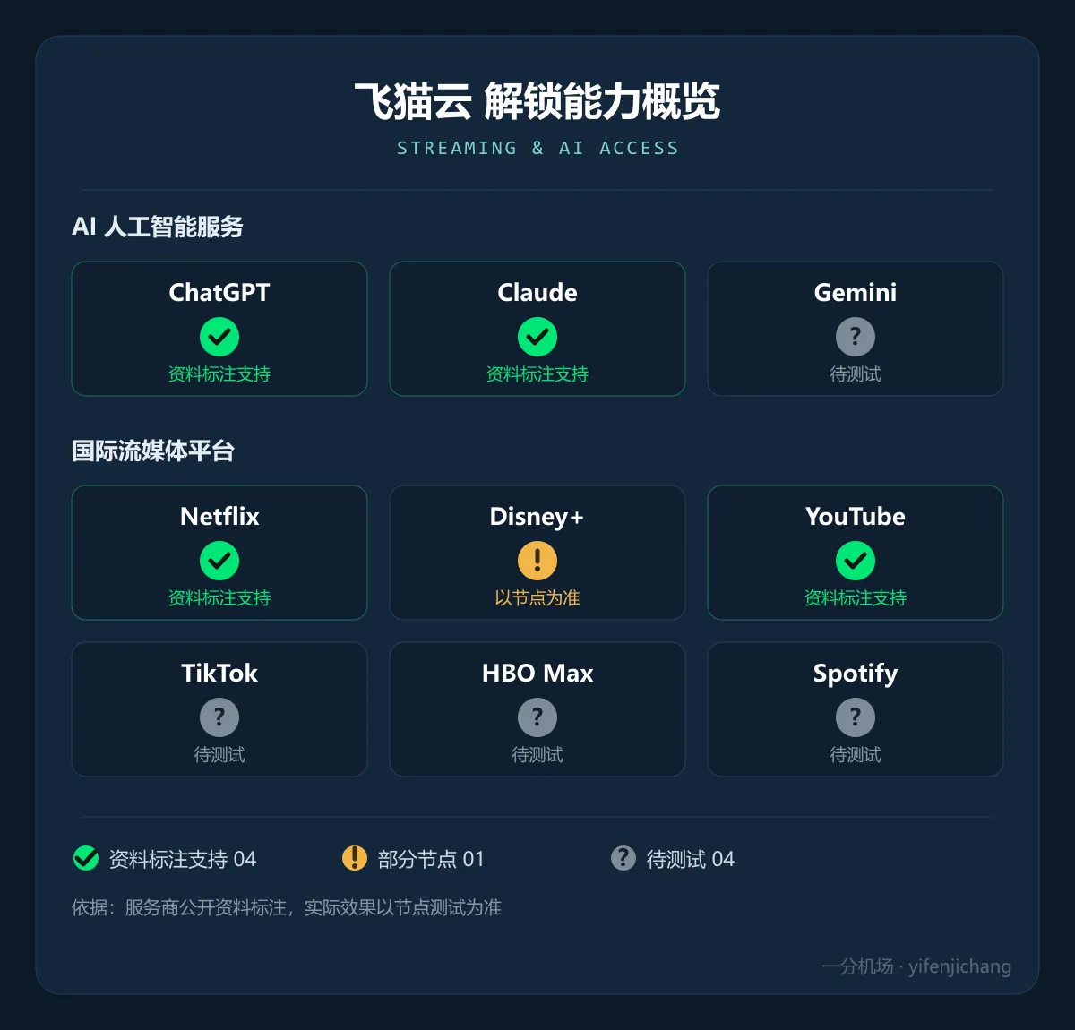 飞猫云解锁能力概览：ChatGPT、Claude 与 Netflix 资料标注支持