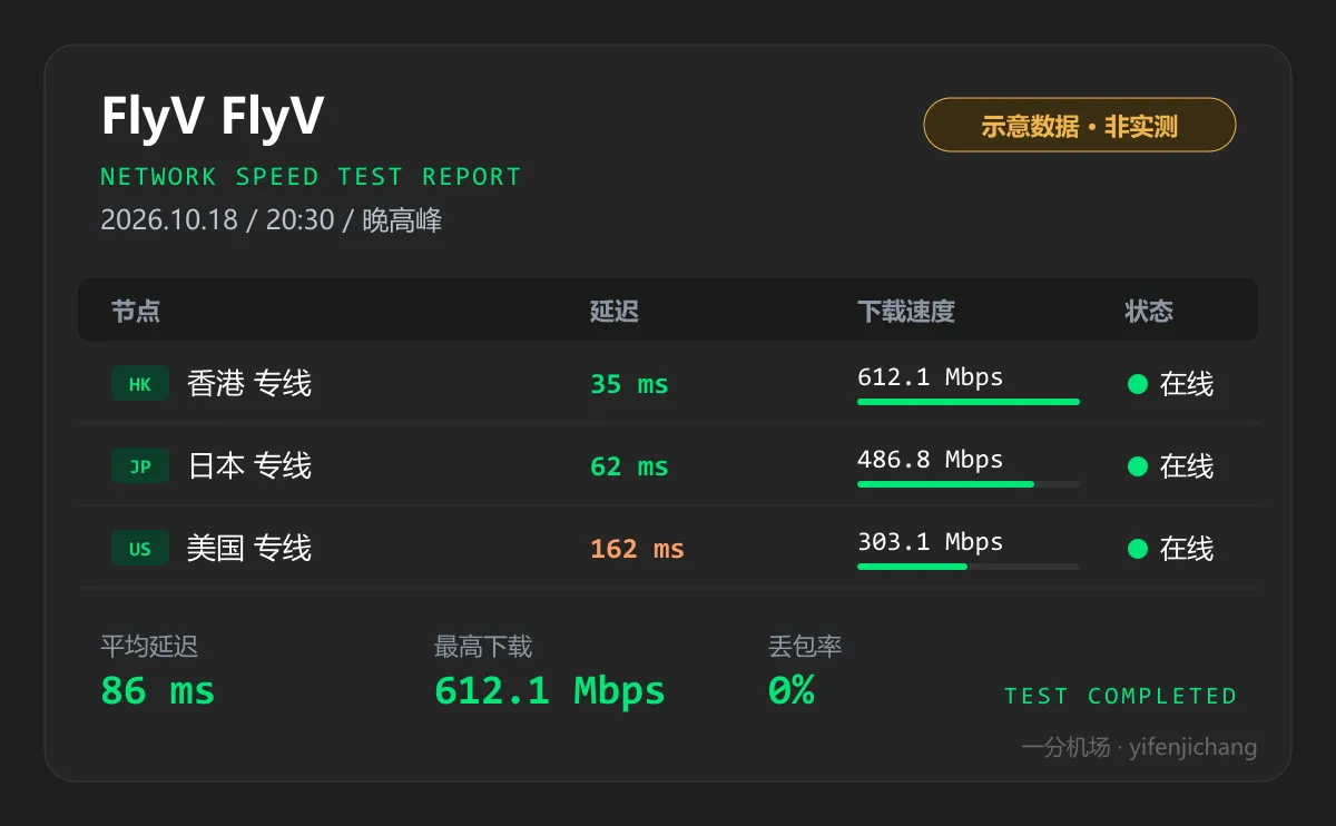 FlyV 晚高峰测速示意图