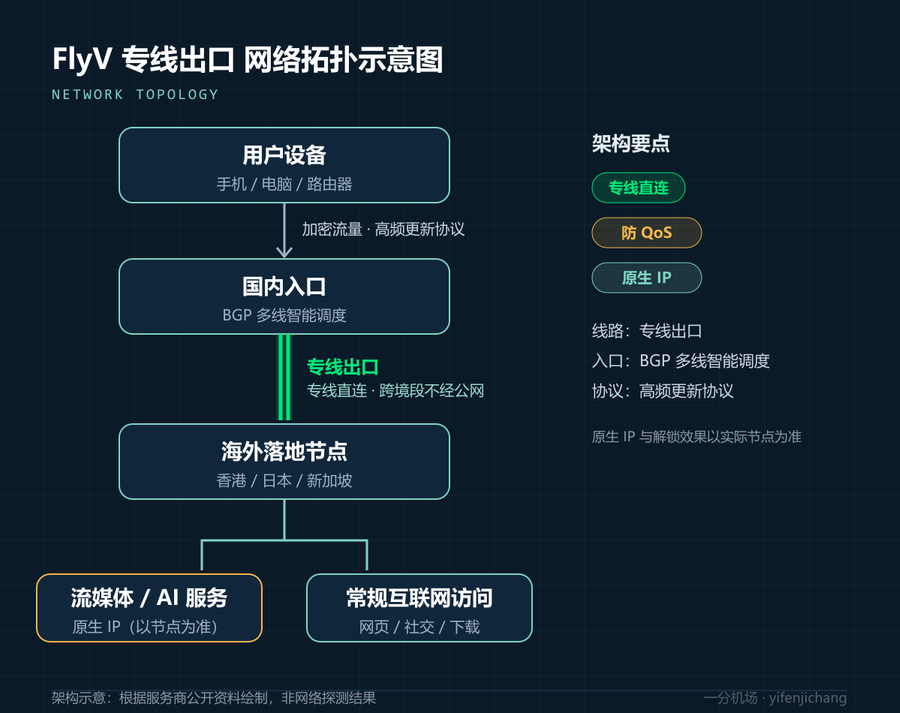 FlyV网络拓扑示意图