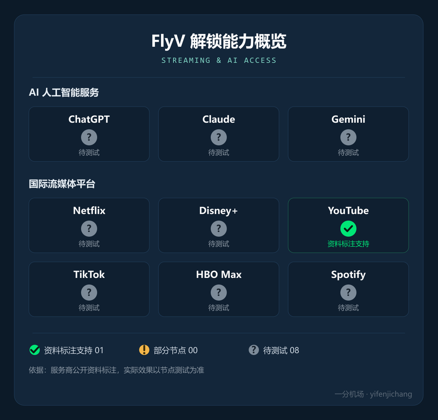 FlyV流媒体与 AI 解锁能力概览