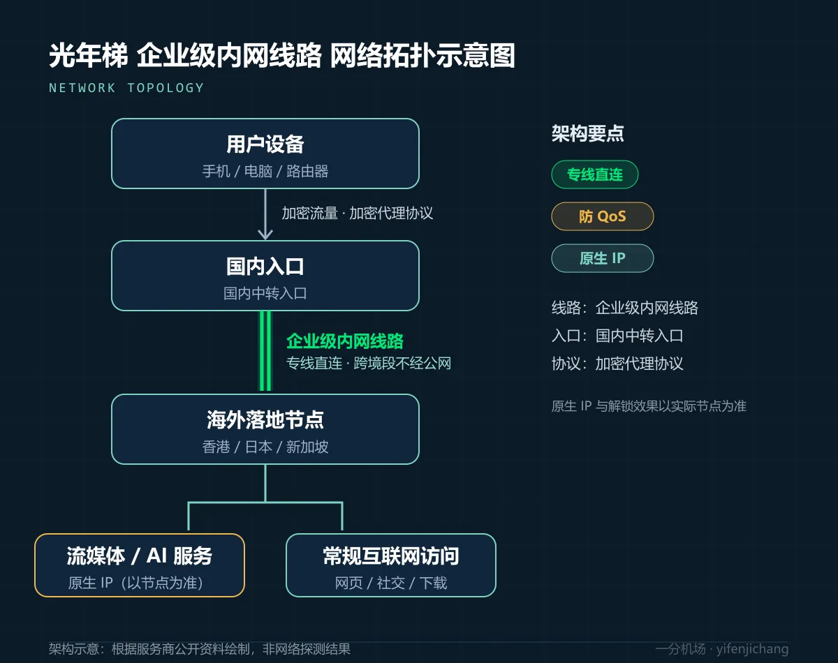 光年梯企业级内网线路拓扑示意图