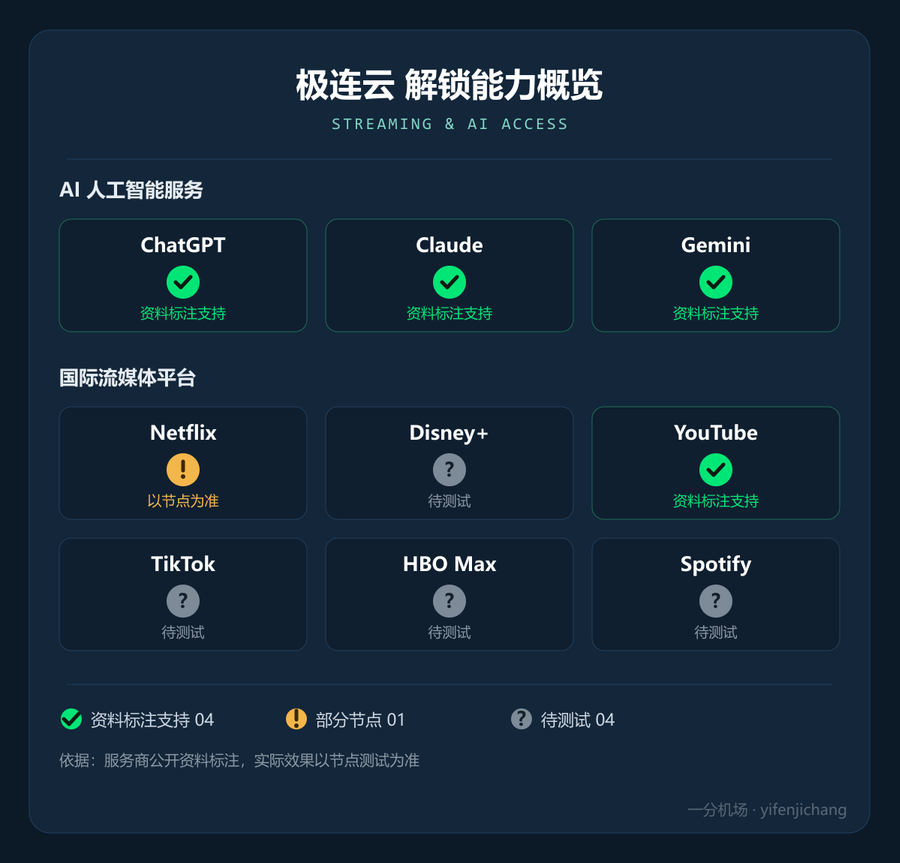 极连云流媒体与 AI 解锁能力概览