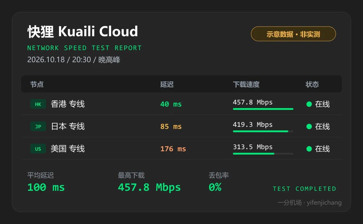 快狸晚高峰测速示意图