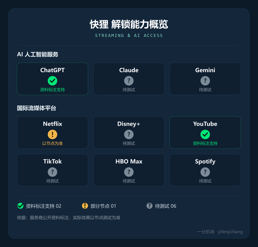 快狸流媒体与 AI 解锁能力概览