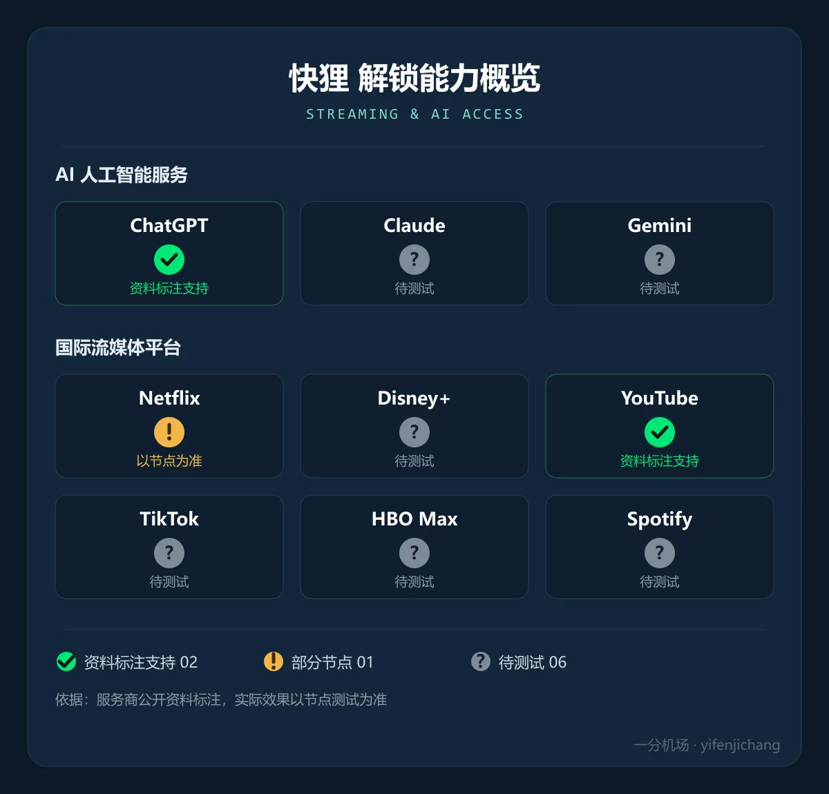 快狸解锁能力概览:ChatGPT 资料标注支持,Netflix 部分节点
