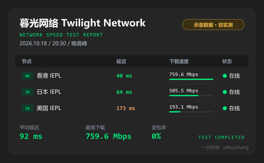暮光网络晚高峰测速图