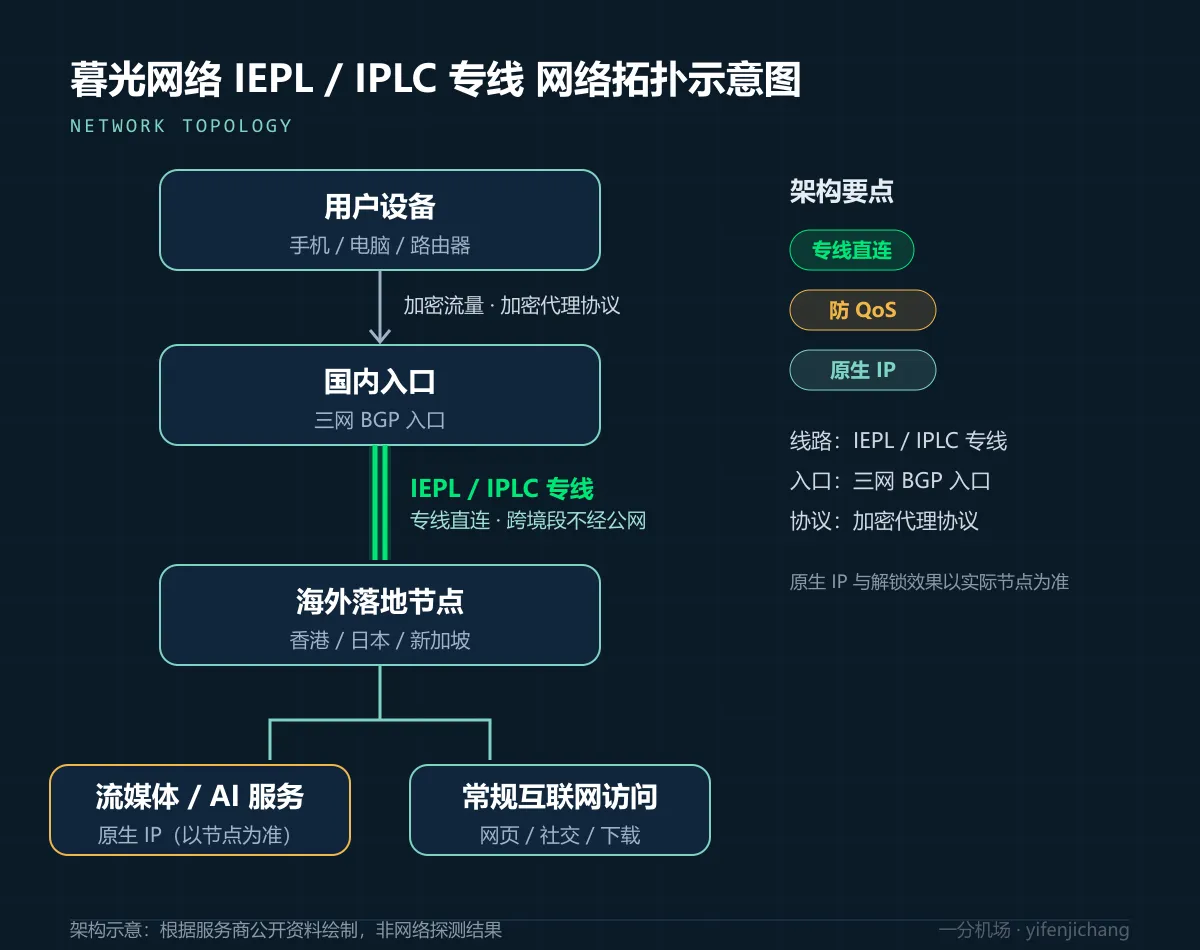 暮光网络 IEPL/IPLC 专线网络拓扑示意图：三网 BGP 入口经专线到达香港、日本、新加坡