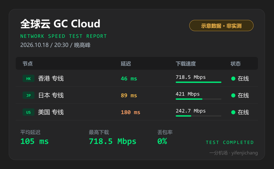 全球云晚高峰测速图