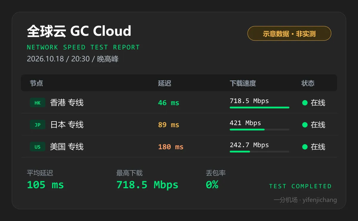 全球云晚高峰测速示意图
