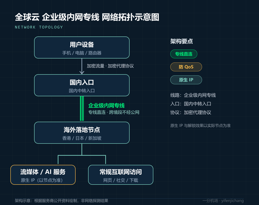 全球云网络拓扑示意图