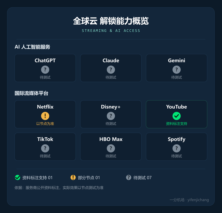 全球云流媒体与 AI 解锁能力概览