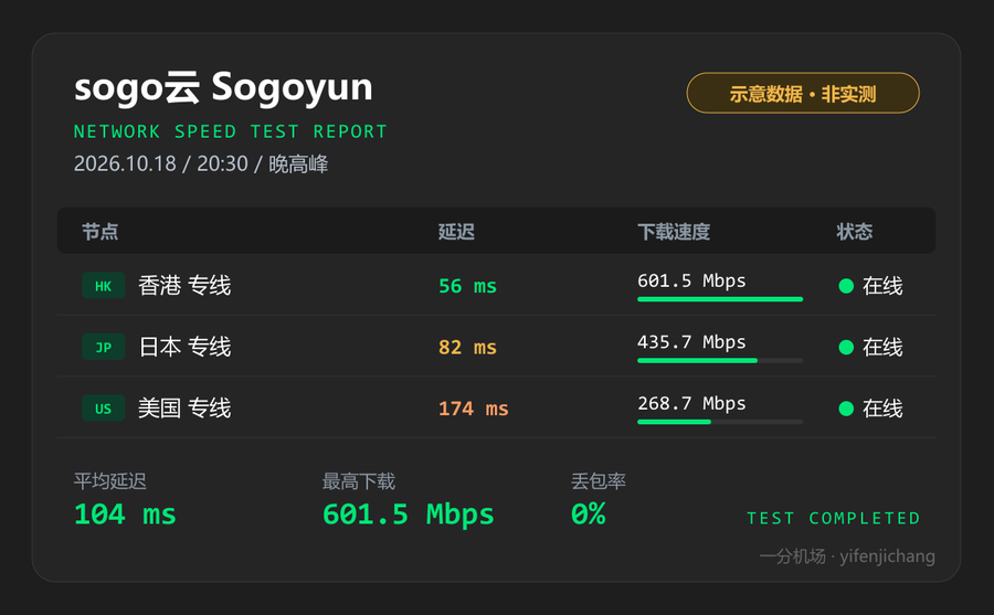sogo云晚高峰测速图