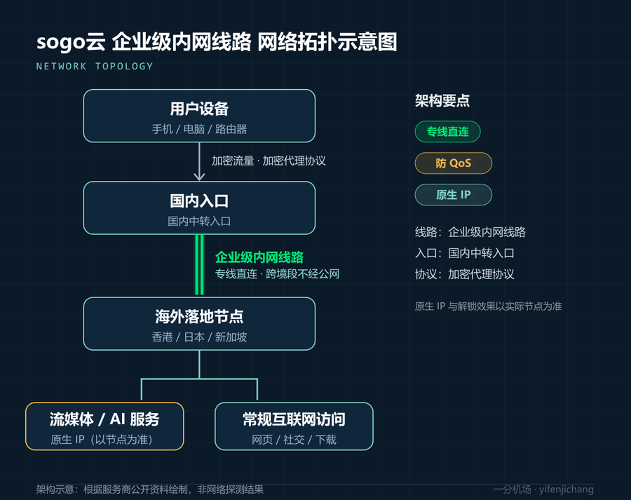 sogo云网络拓扑示意图