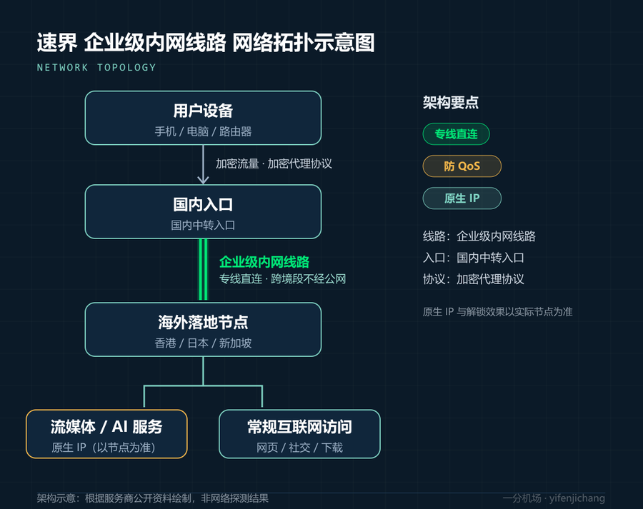 速界网络拓扑示意图