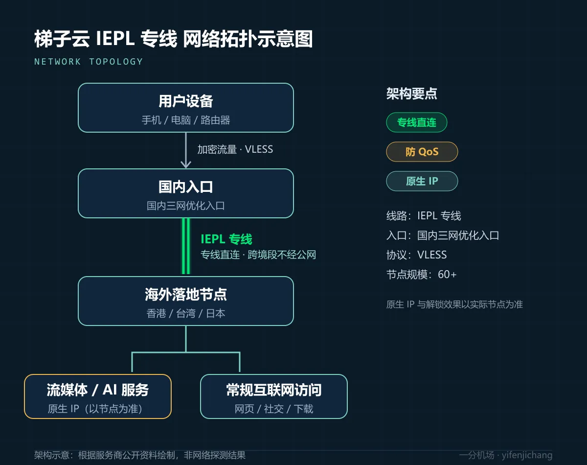 梯子云 IEPL 专线拓扑示意图:三网入口经 IEPL 到香港、台湾、日本