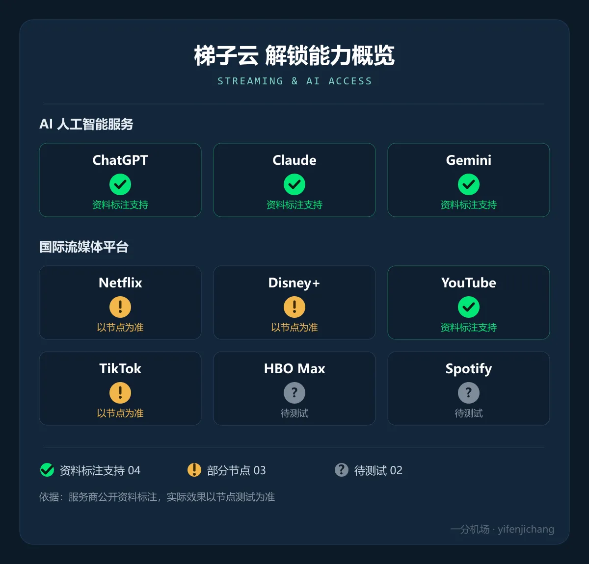 梯子云解锁能力概览:ChatGPT、Claude、Gemini 资料标注支持,Netflix、Disney+、TikTok 部分节点