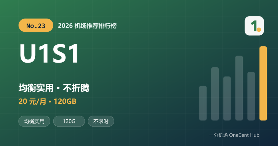 U1S1 机场推荐封面：2026 机场推荐排行榜第 23 名，均衡实用，20 元每月 120GB