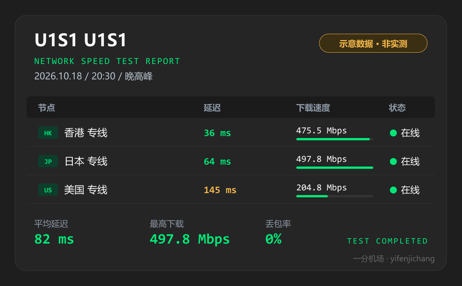 U1S1晚高峰测速图