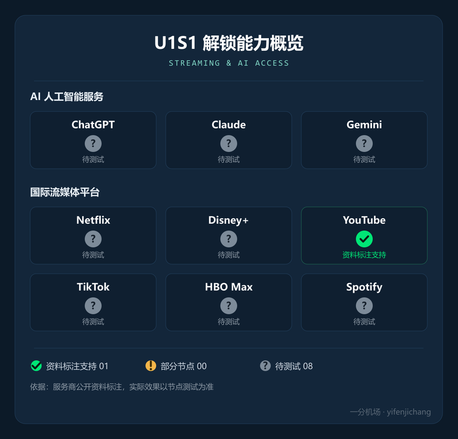 U1S1流媒体与 AI 解锁能力概览