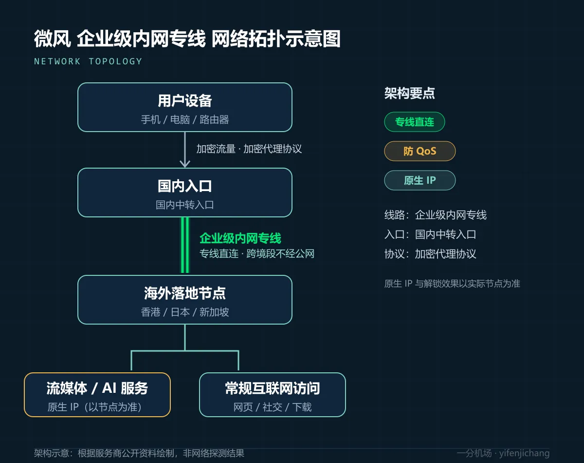 微风企业级内网专线拓扑示意图