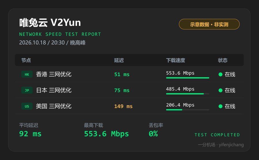 唯兔云晚高峰测速图