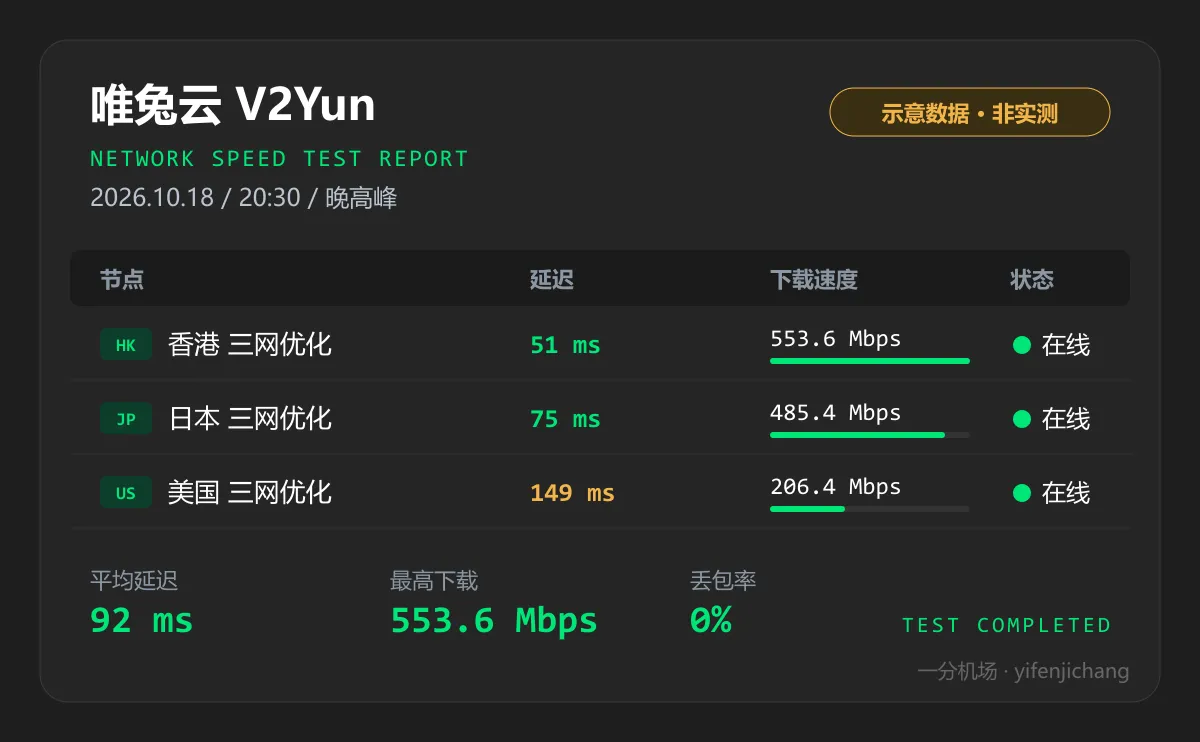唯兔云晚高峰测速示意图