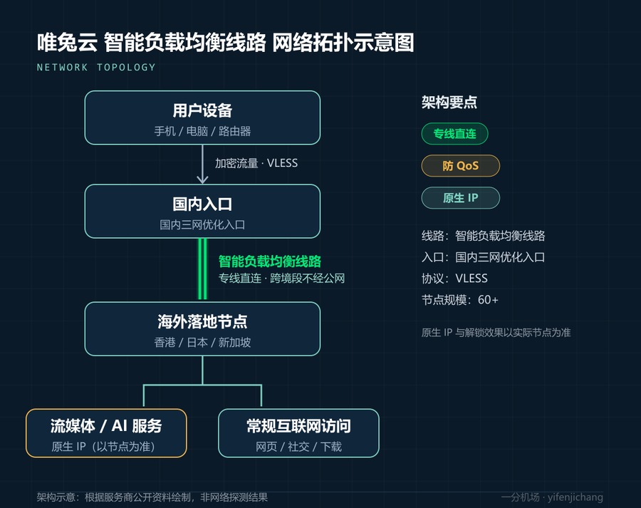 唯兔云网络拓扑示意图