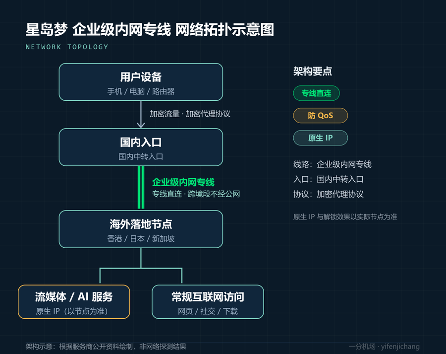 星岛梦网络拓扑示意图