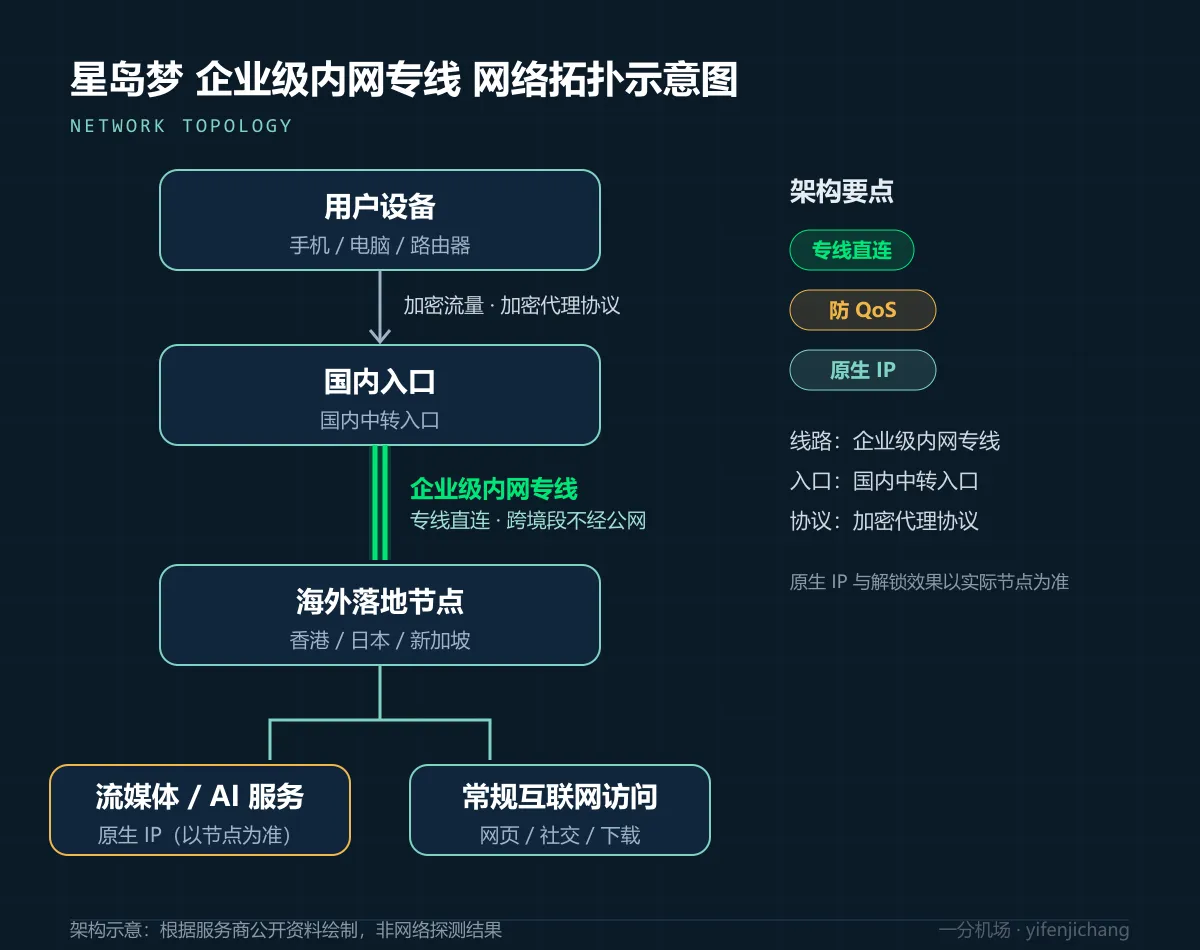 星岛梦企业级内网专线拓扑示意图