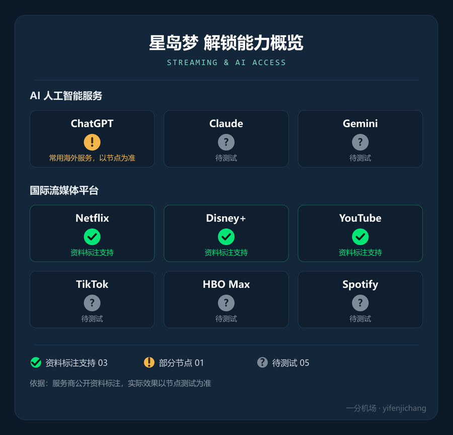 星岛梦流媒体与 AI 解锁能力概览