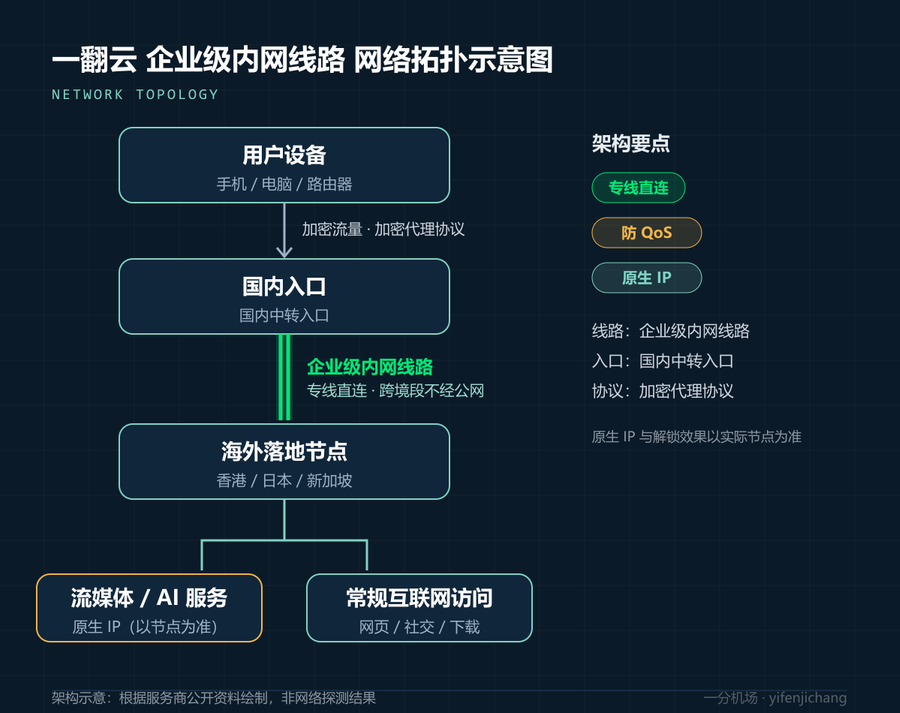 一翻云网络拓扑示意图