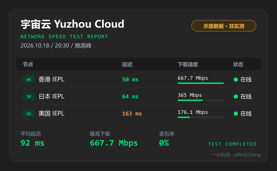 宇宙云晚高峰测速图